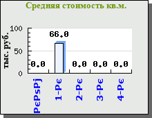 Структура предложений продажи квартир в Тюмени по комнатности квартир Структура предложений продажи квартир в Тюмени по комнатности квартир